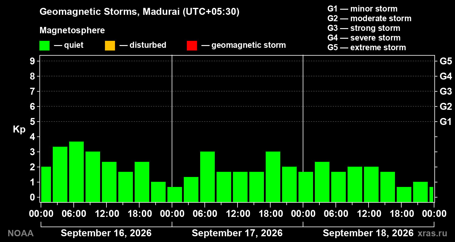 Geomagnetic index Kp for 3 days