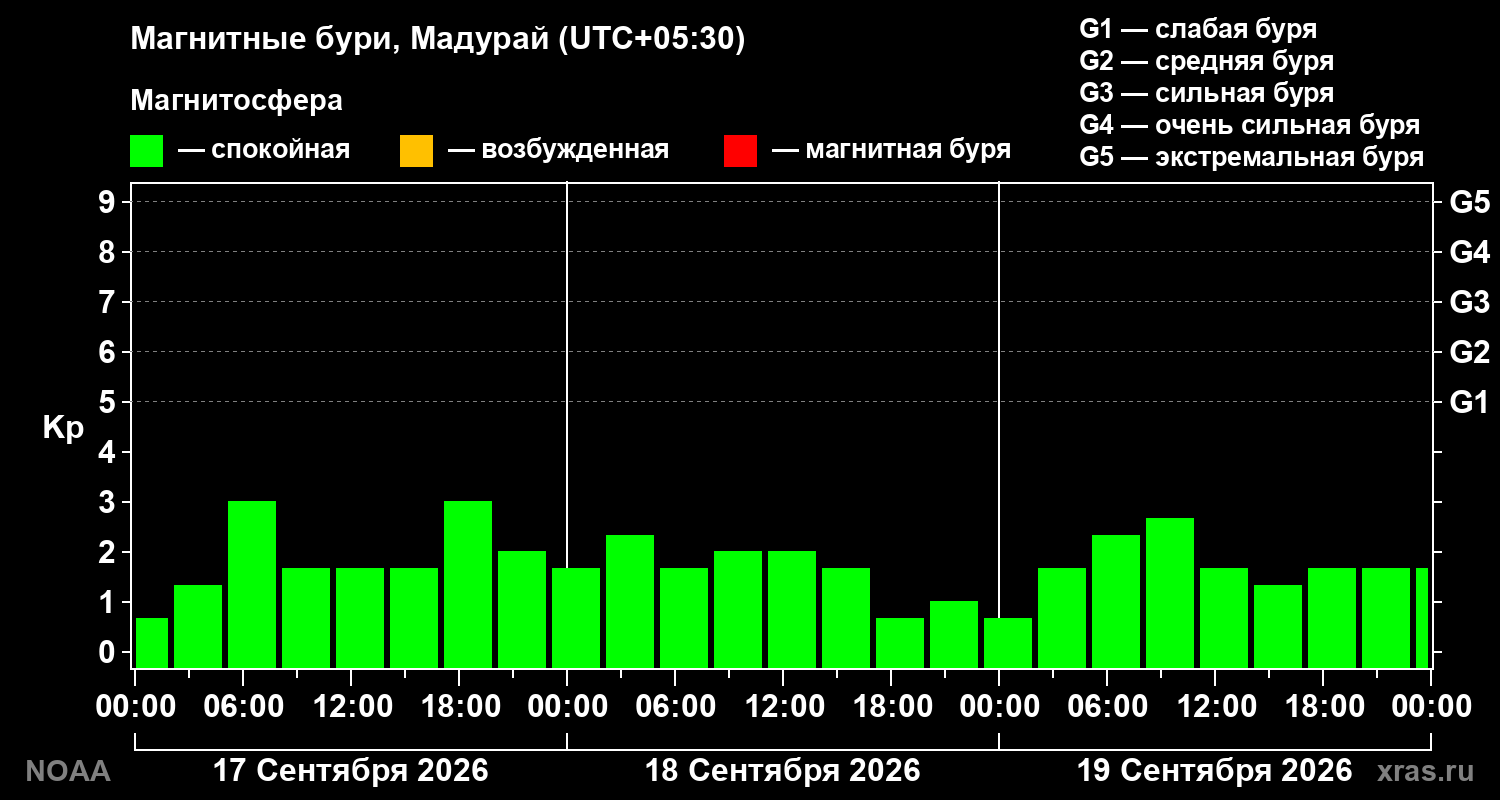 Геомагнитный индекс Kp за 3 суток
