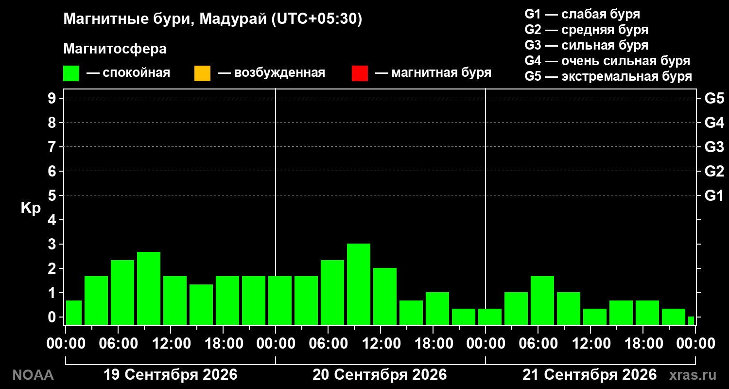 Геомагнитный индекс Kp за 3 суток