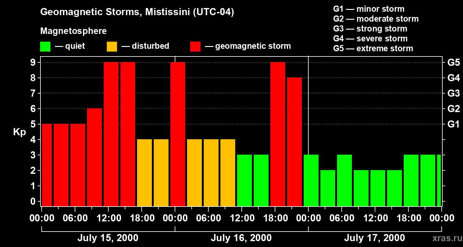 Changes in the geomagnetic index Kp
