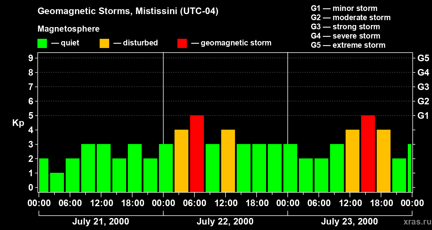 Changes in the geomagnetic index Kp