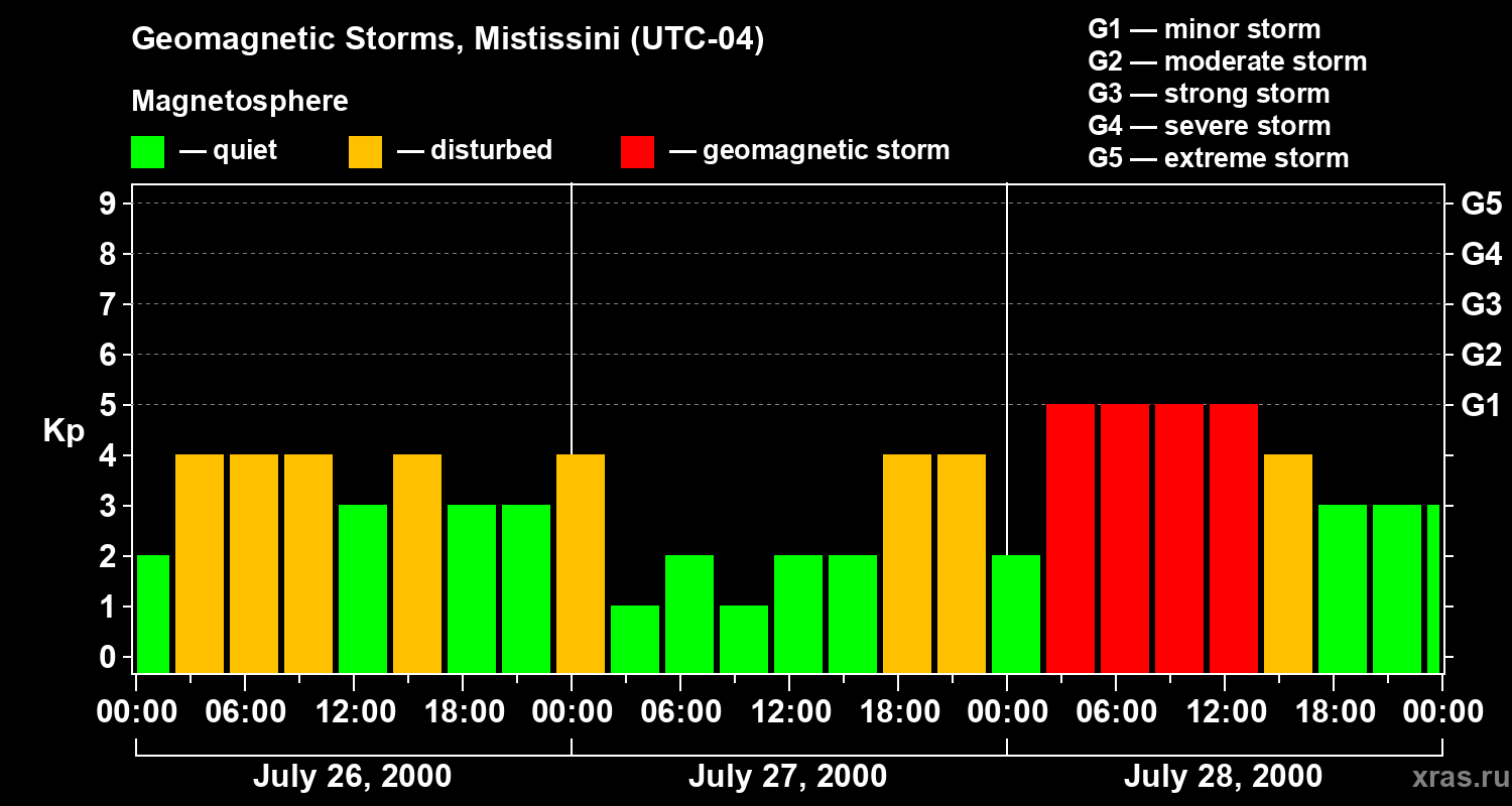 Changes in the geomagnetic index Kp