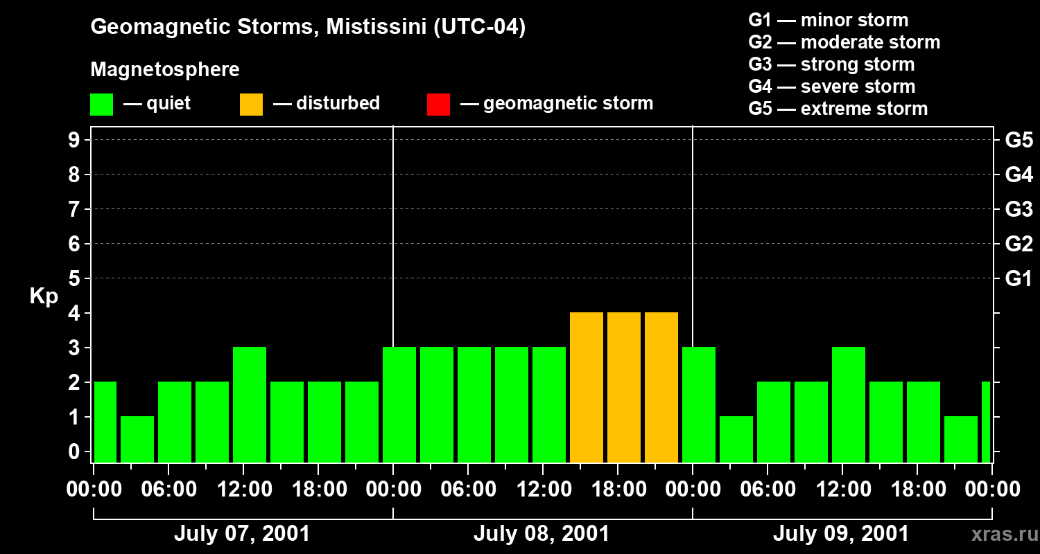Changes in the geomagnetic index Kp