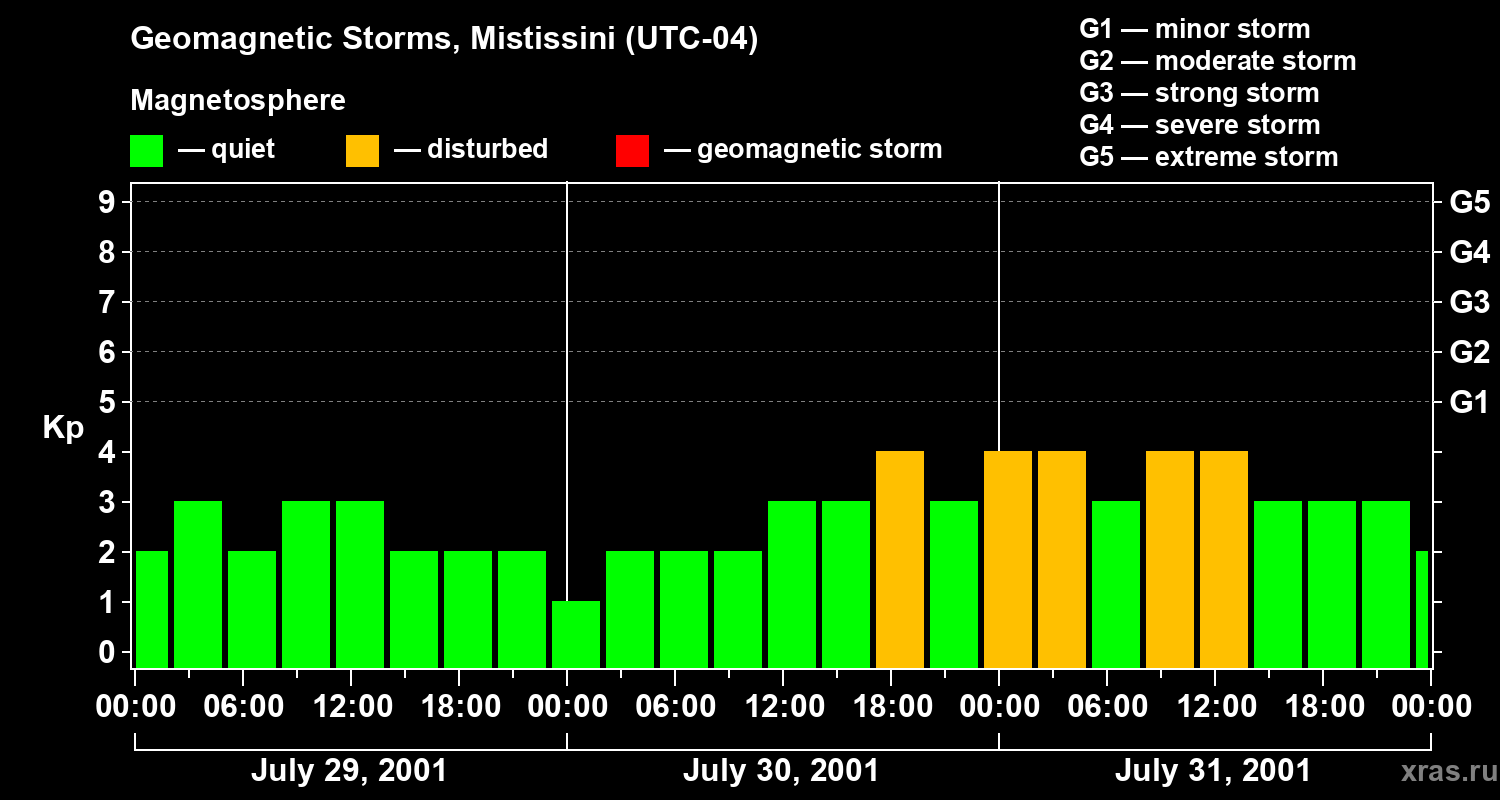 Changes in the geomagnetic index Kp