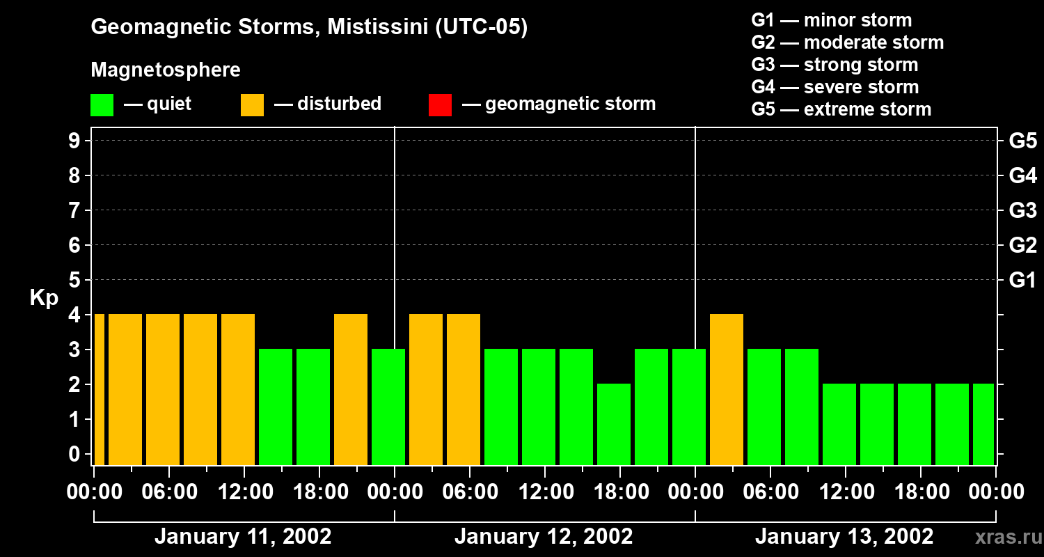 Changes in the geomagnetic index Kp