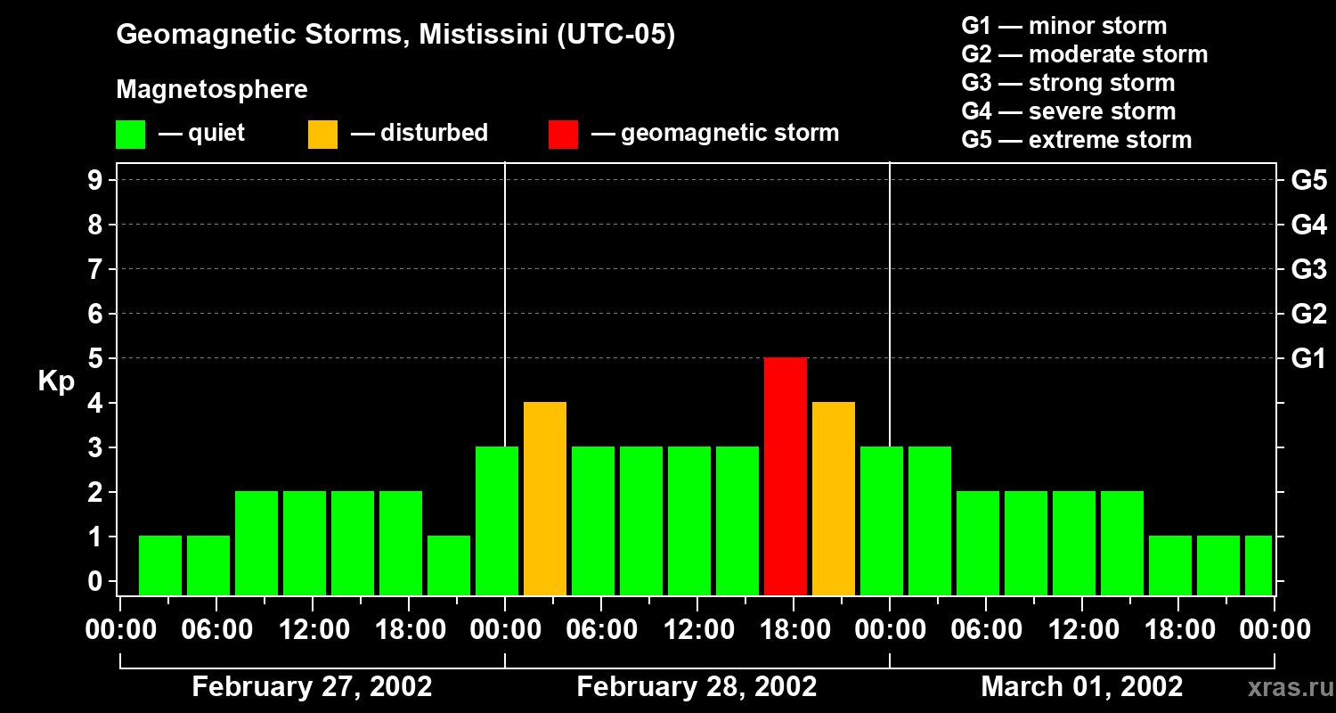 Changes in the geomagnetic index Kp