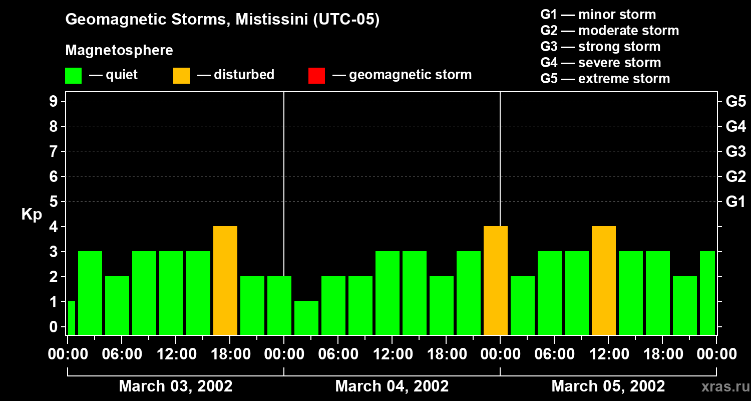 Changes in the geomagnetic index Kp