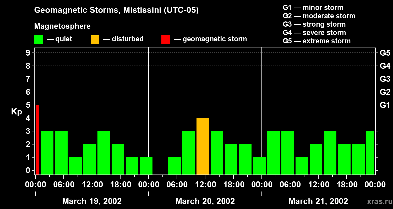 Changes in the geomagnetic index Kp