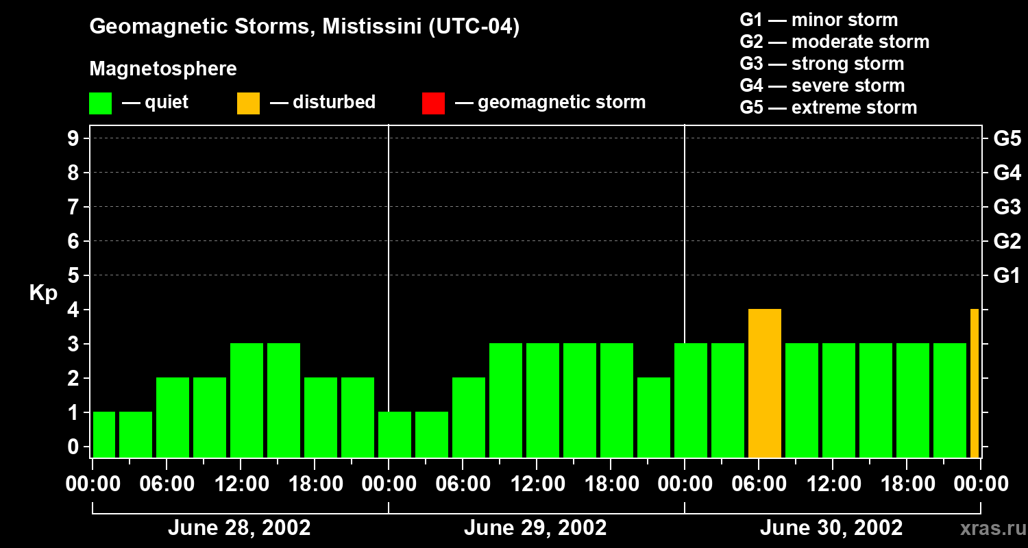 Changes in the geomagnetic index Kp