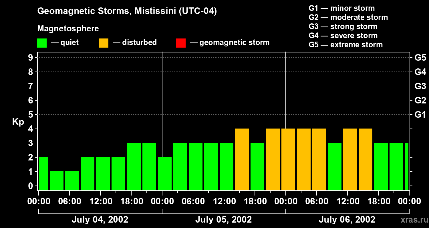 Changes in the geomagnetic index Kp