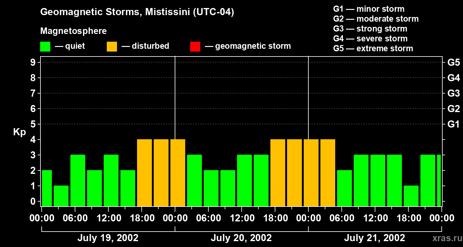 Changes in the geomagnetic index Kp