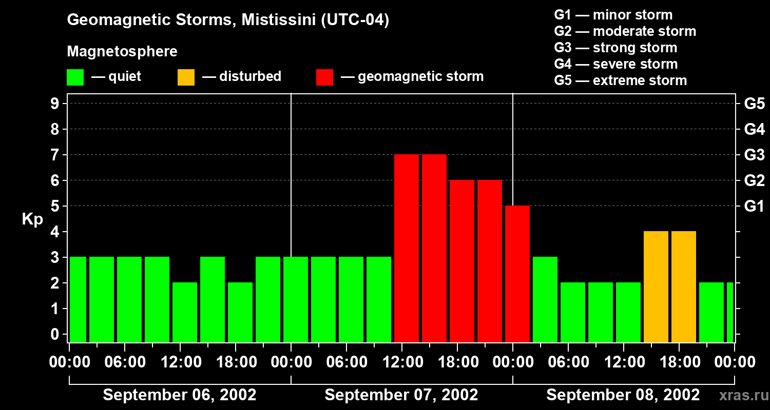 Changes in the geomagnetic index Kp