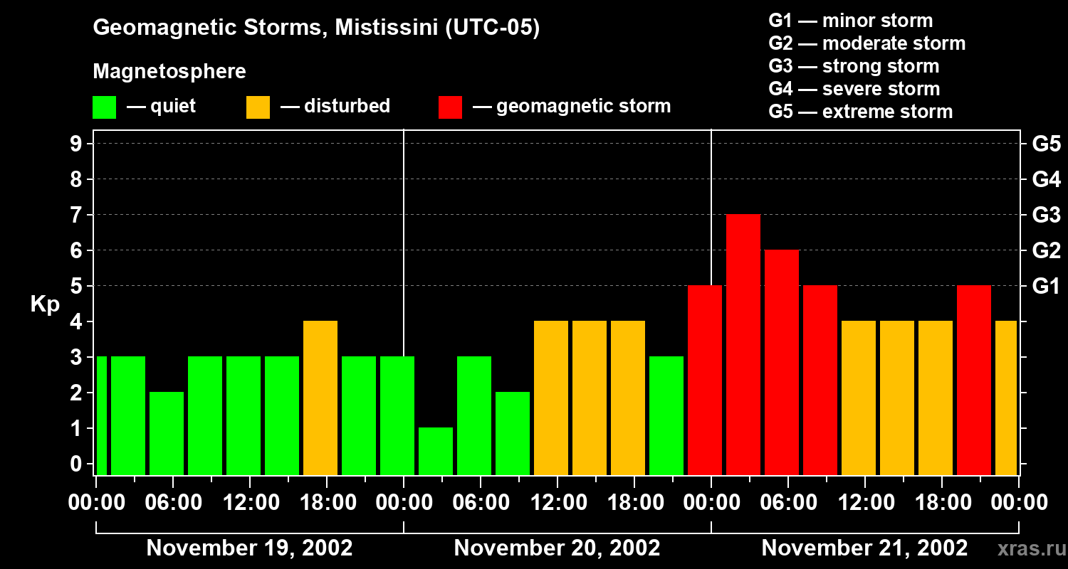 Changes in the geomagnetic index Kp