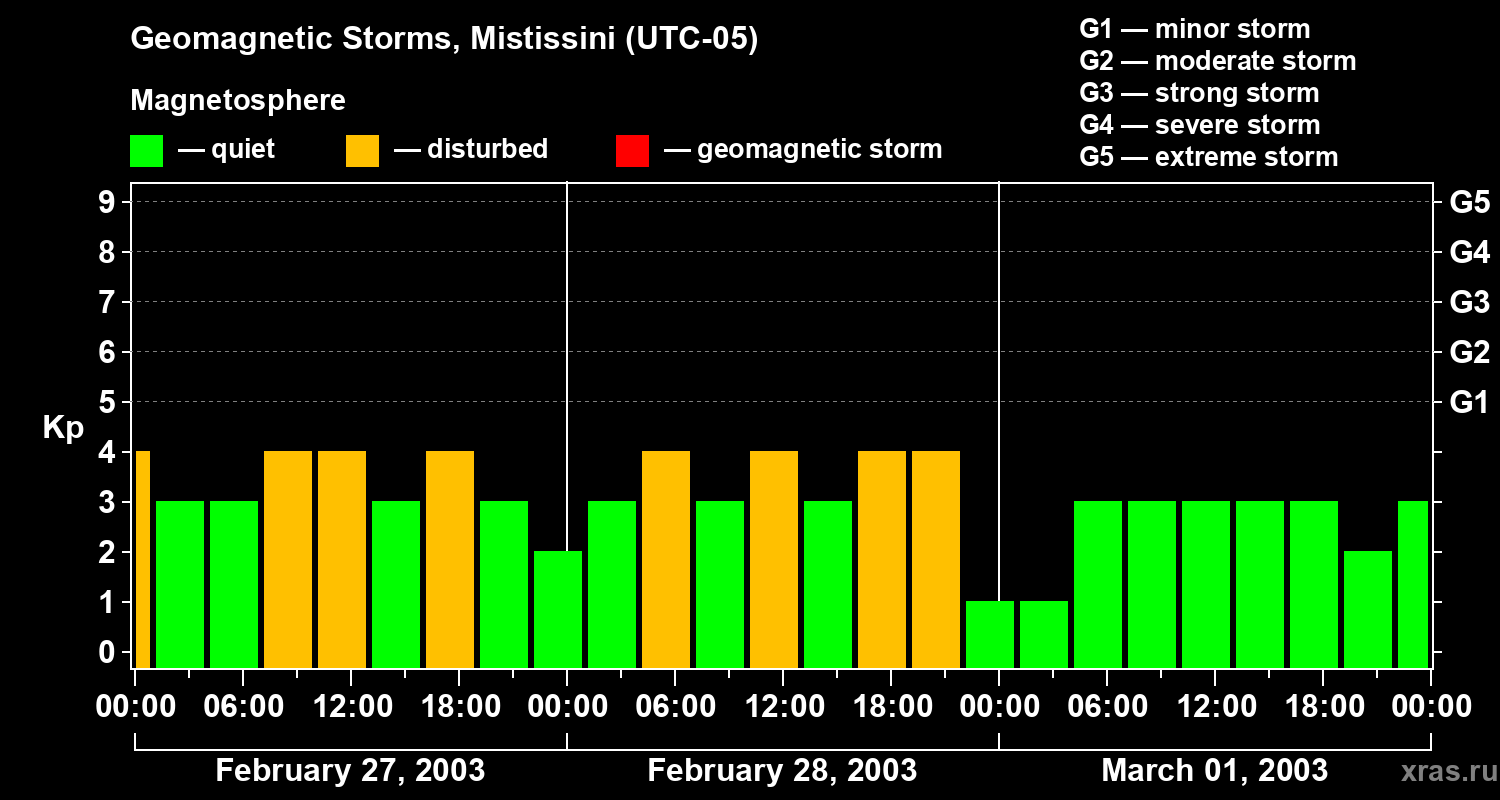 Changes in the geomagnetic index Kp
