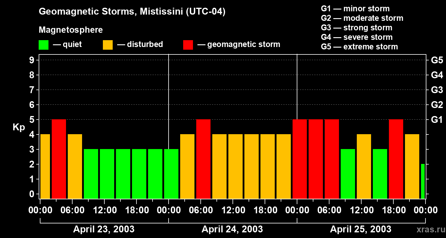 Changes in the geomagnetic index Kp