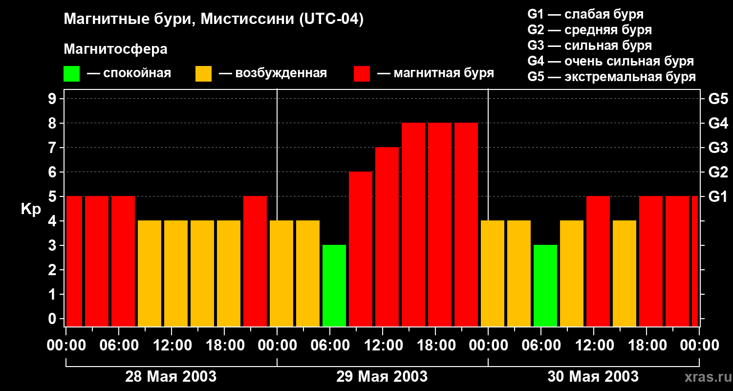 Изменения геомагнитного индекса Kp