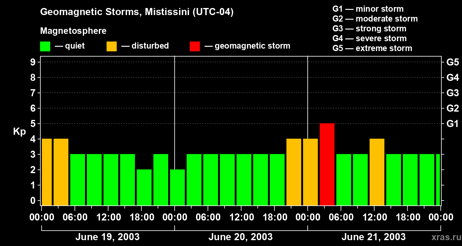 Changes in the geomagnetic index Kp