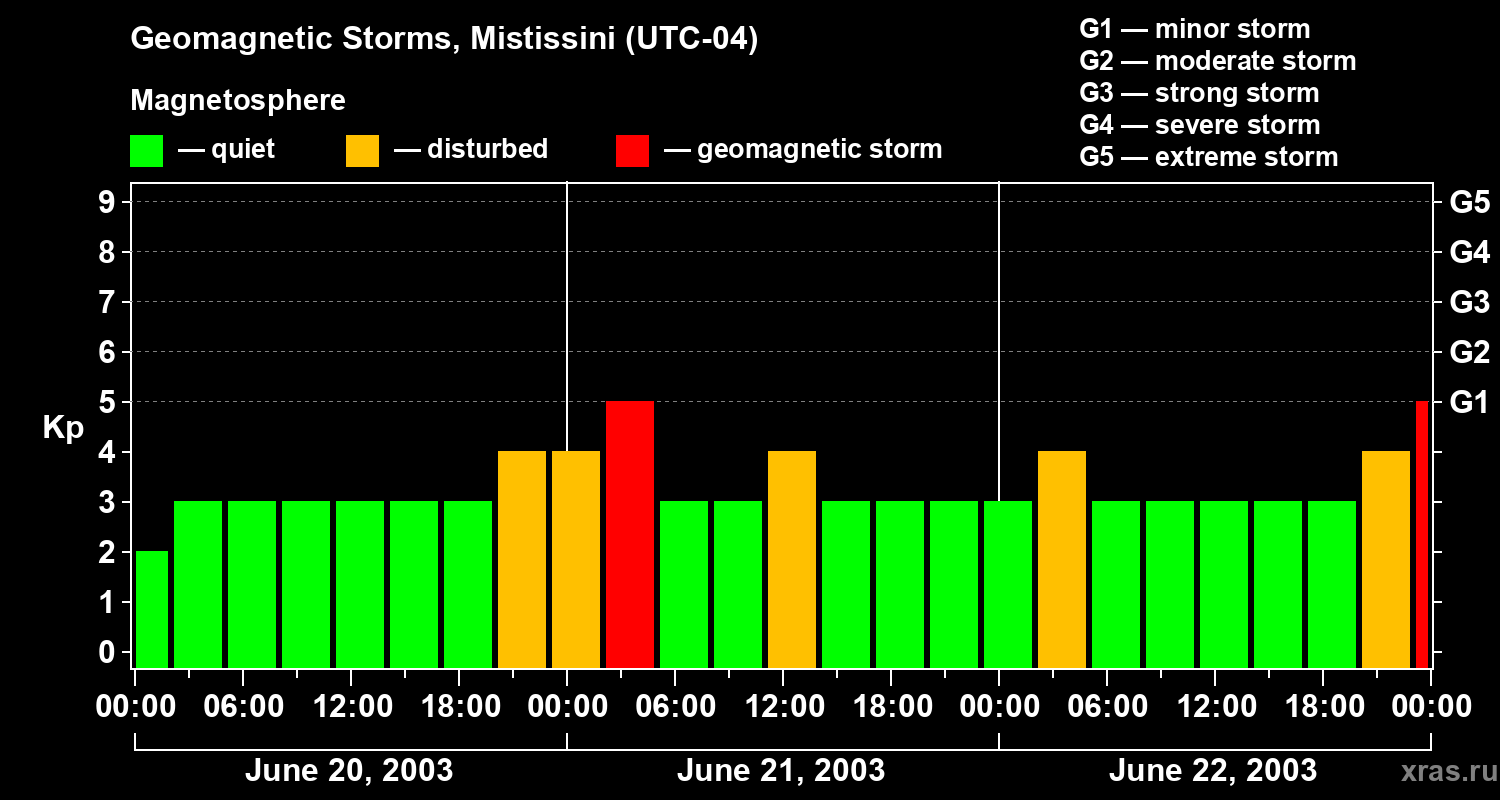 Changes in the geomagnetic index Kp