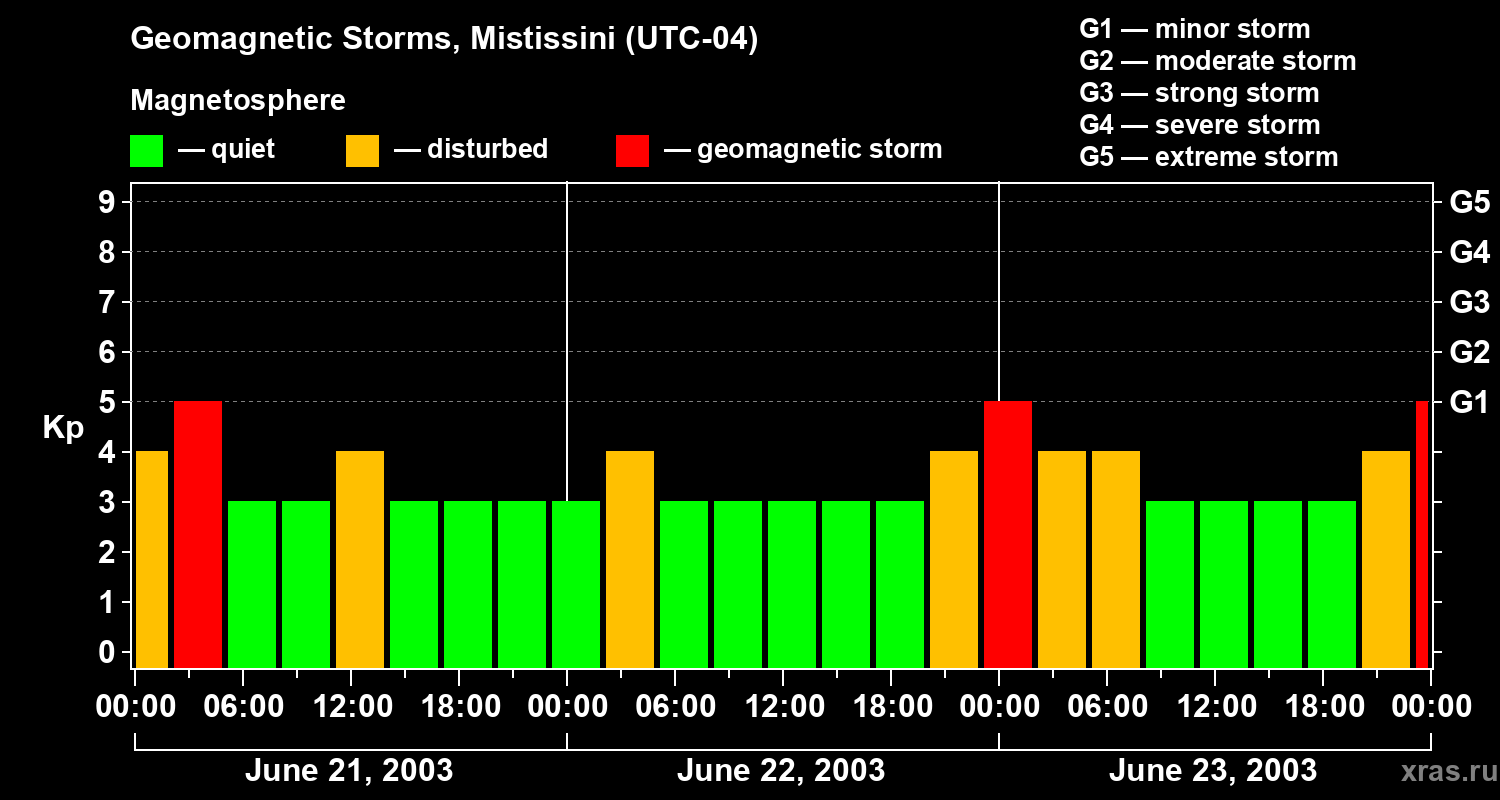 Changes in the geomagnetic index Kp