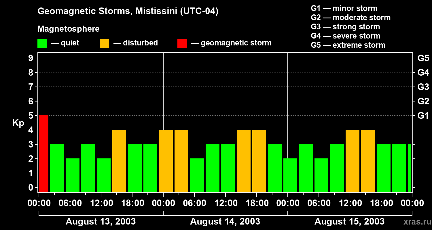 Changes in the geomagnetic index Kp