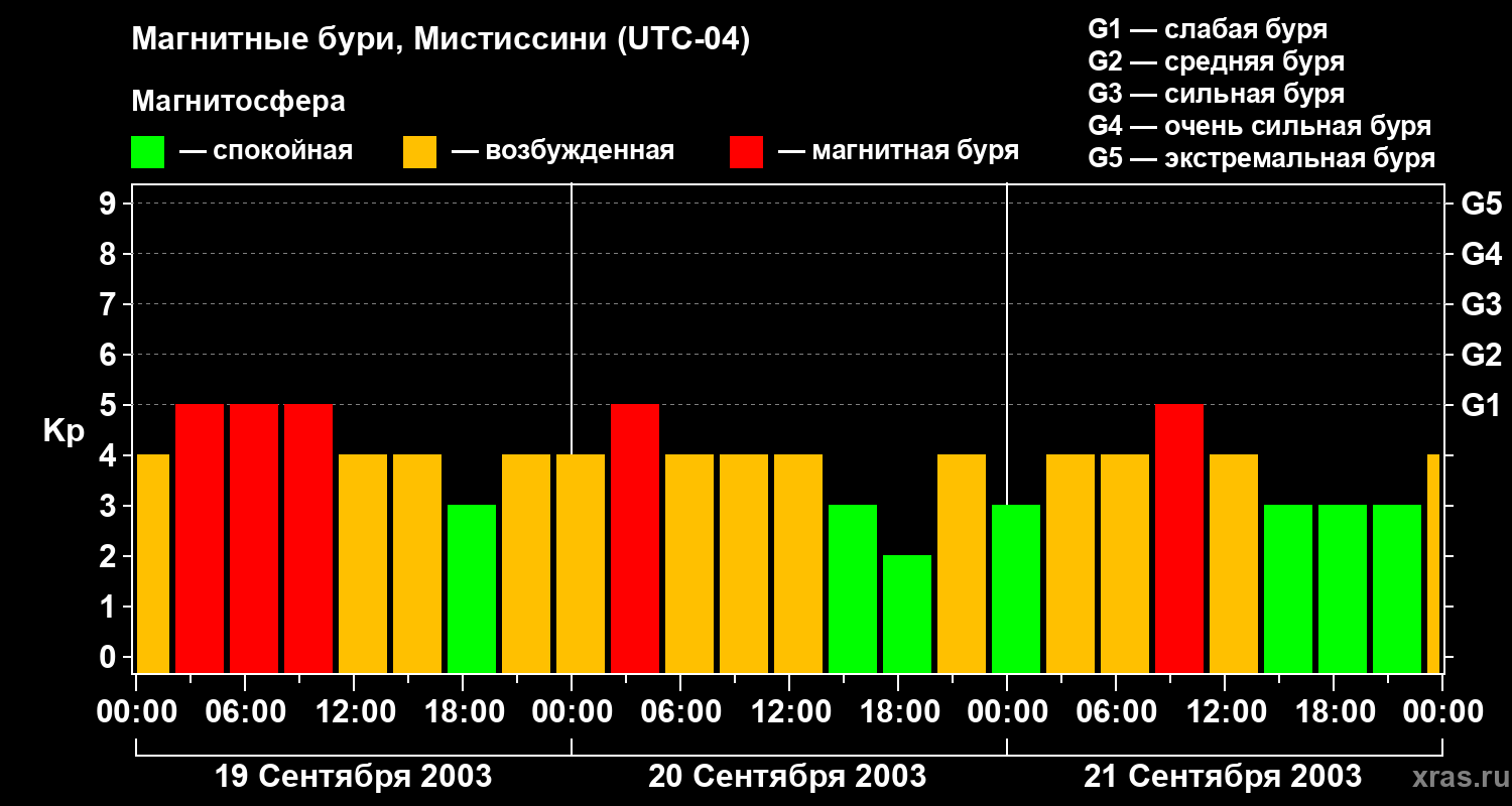 Изменения геомагнитного индекса Kp