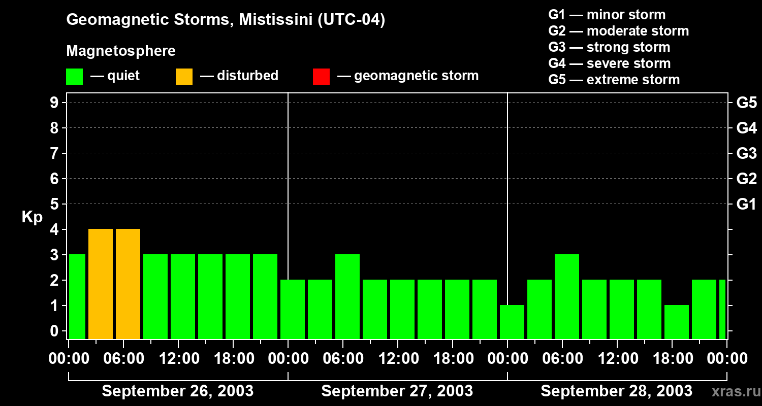 Changes in the geomagnetic index Kp