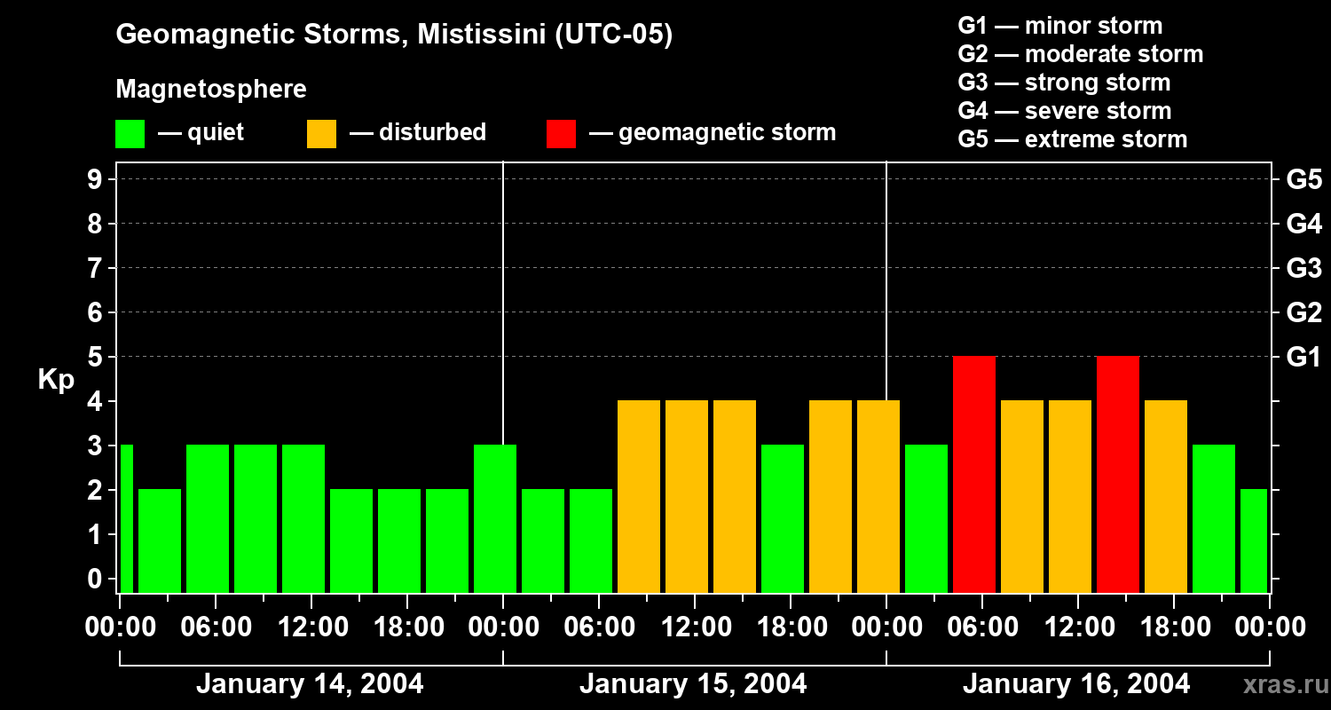 Changes in the geomagnetic index Kp