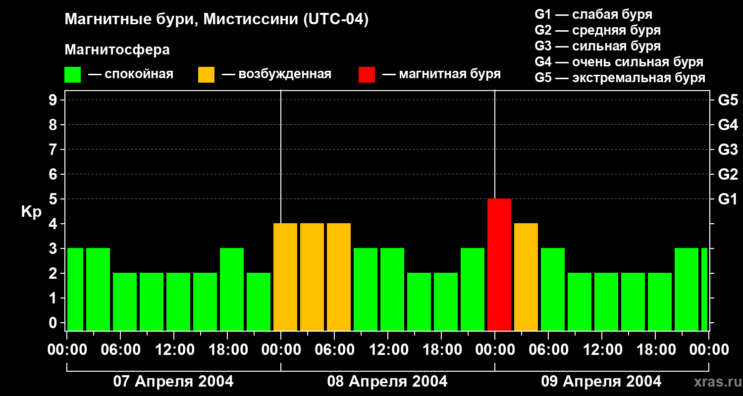 Изменения геомагнитного индекса Kp