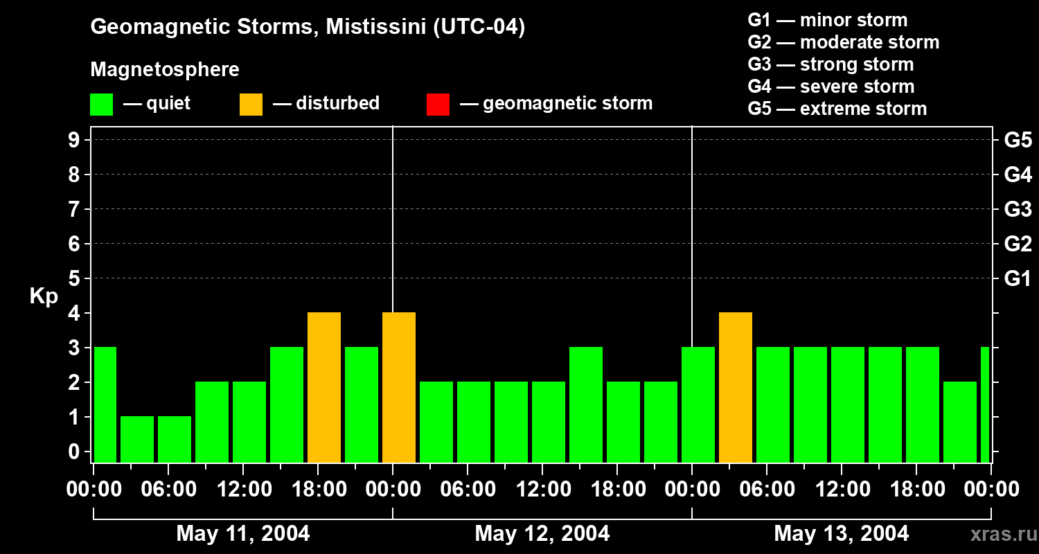 Changes in the geomagnetic index Kp