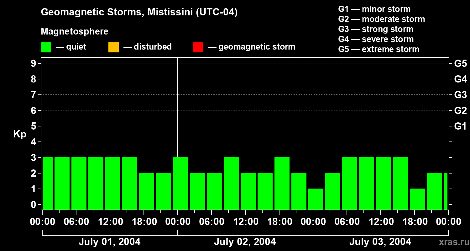 Changes in the geomagnetic index Kp