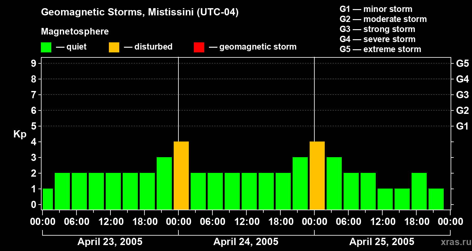 Changes in the geomagnetic index Kp