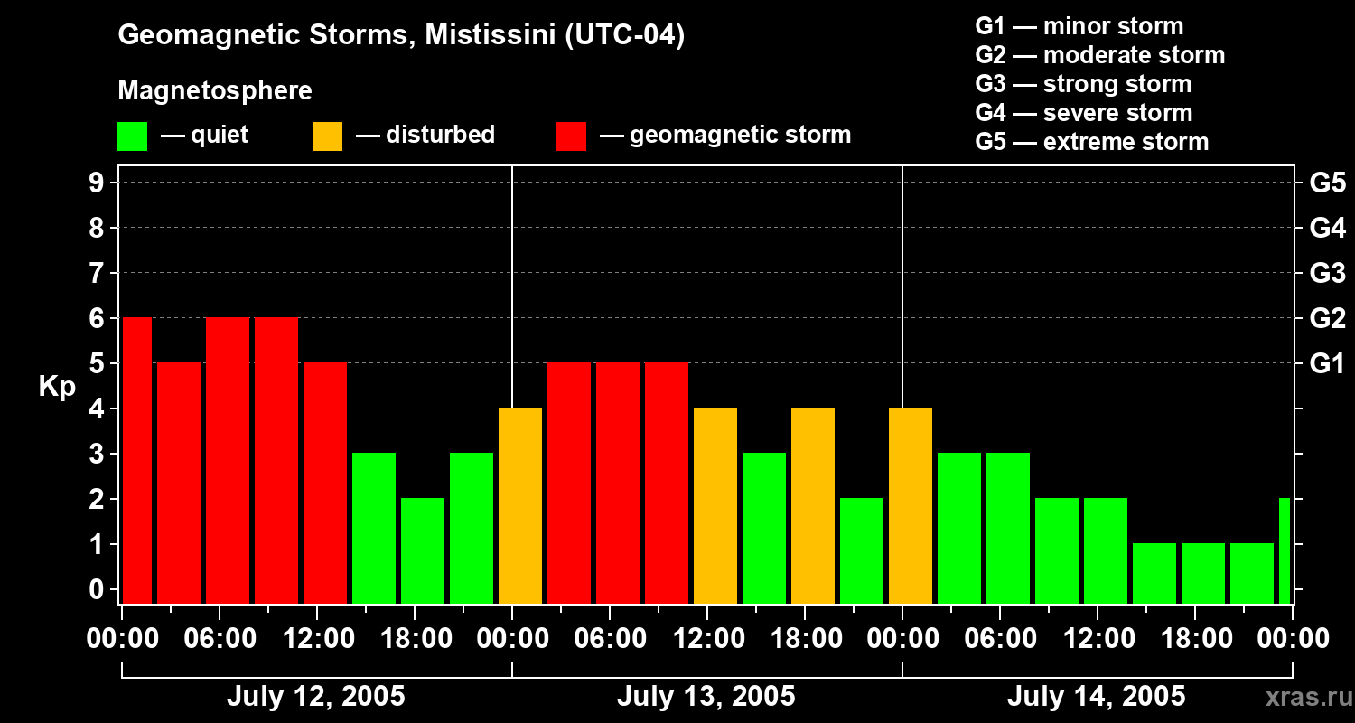 Changes in the geomagnetic index Kp