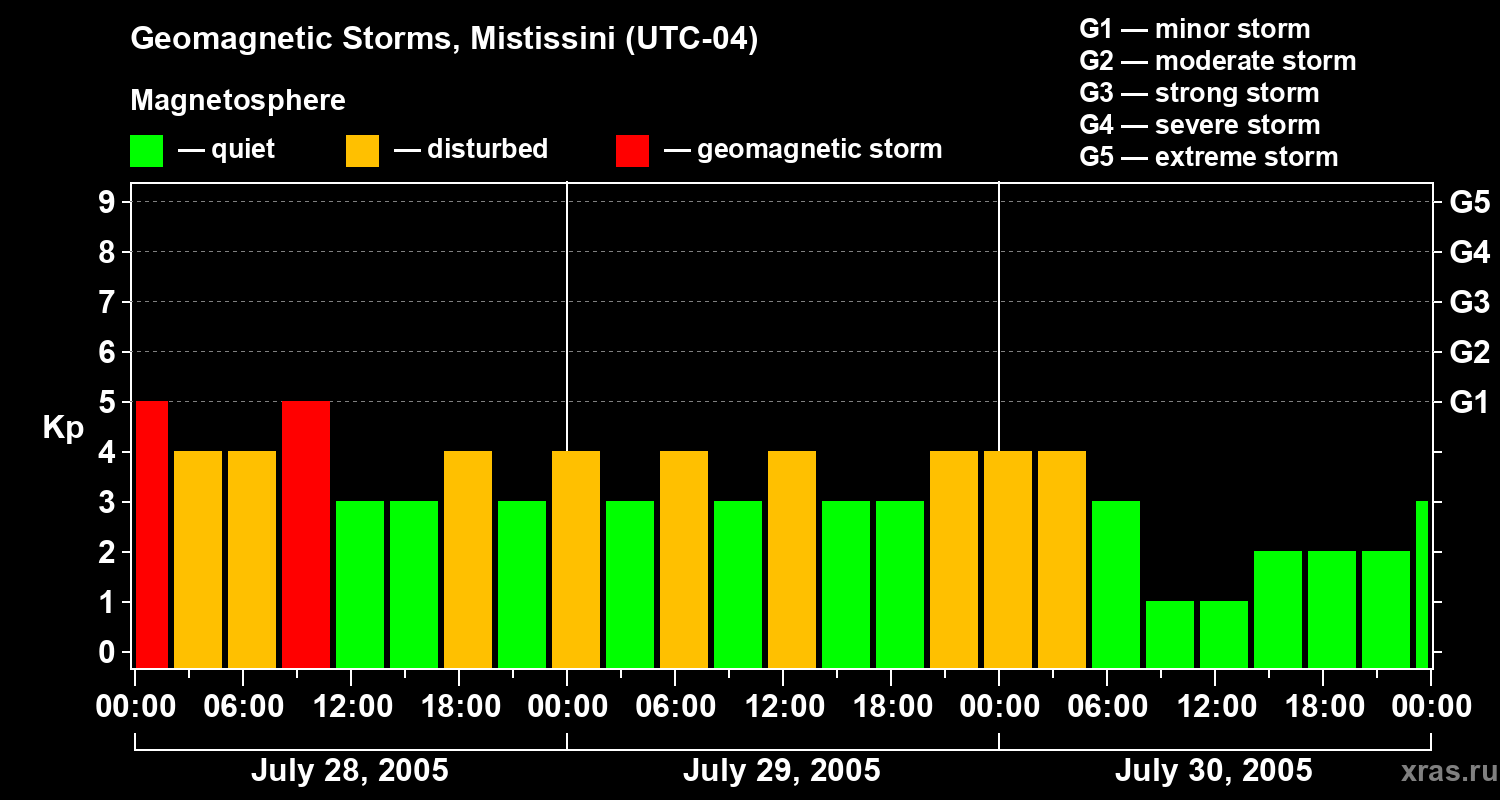 Changes in the geomagnetic index Kp
