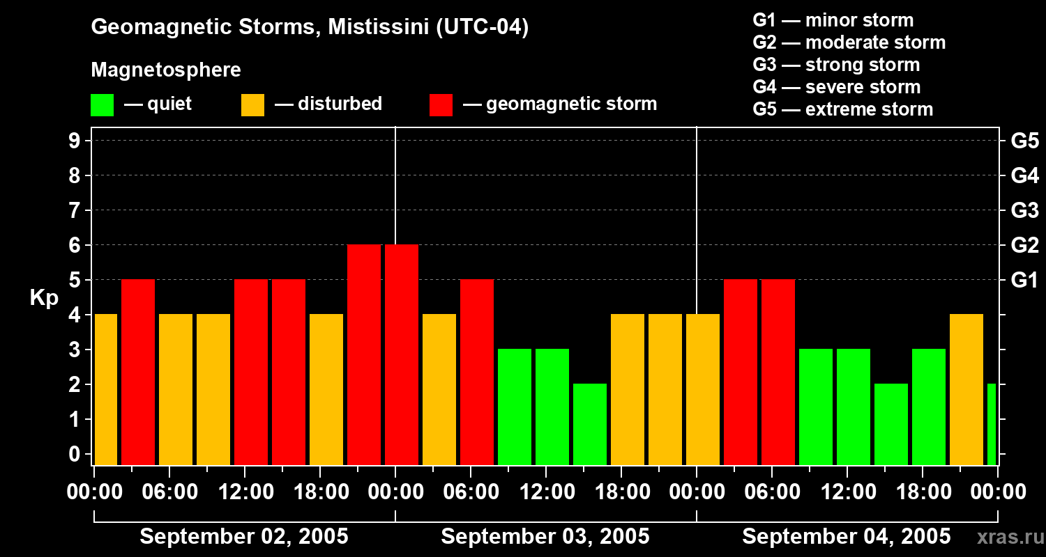 Changes in the geomagnetic index Kp