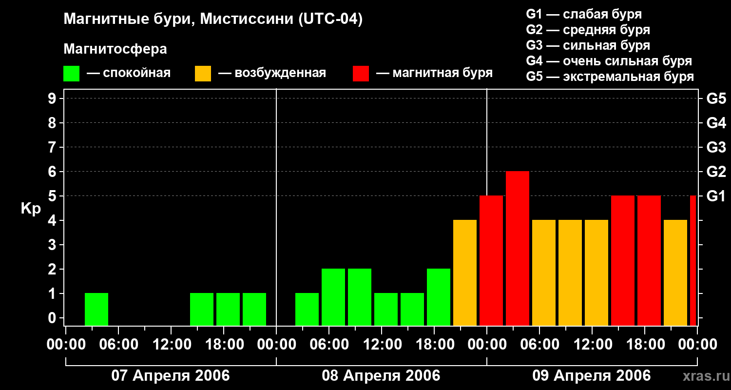 Изменения геомагнитного индекса Kp