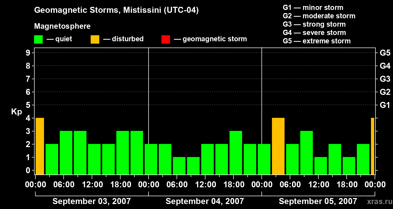 Changes in the geomagnetic index Kp