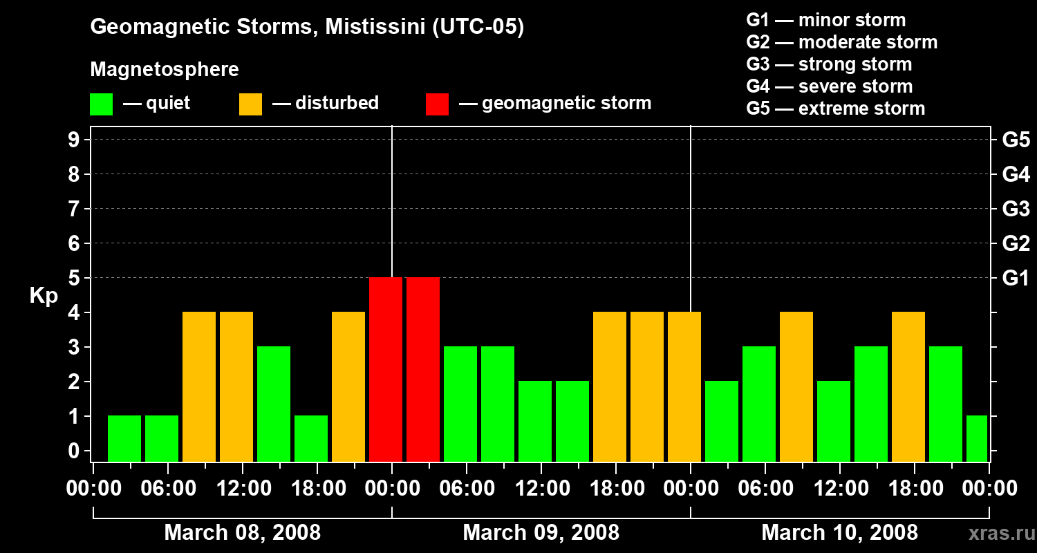 Changes in the geomagnetic index Kp