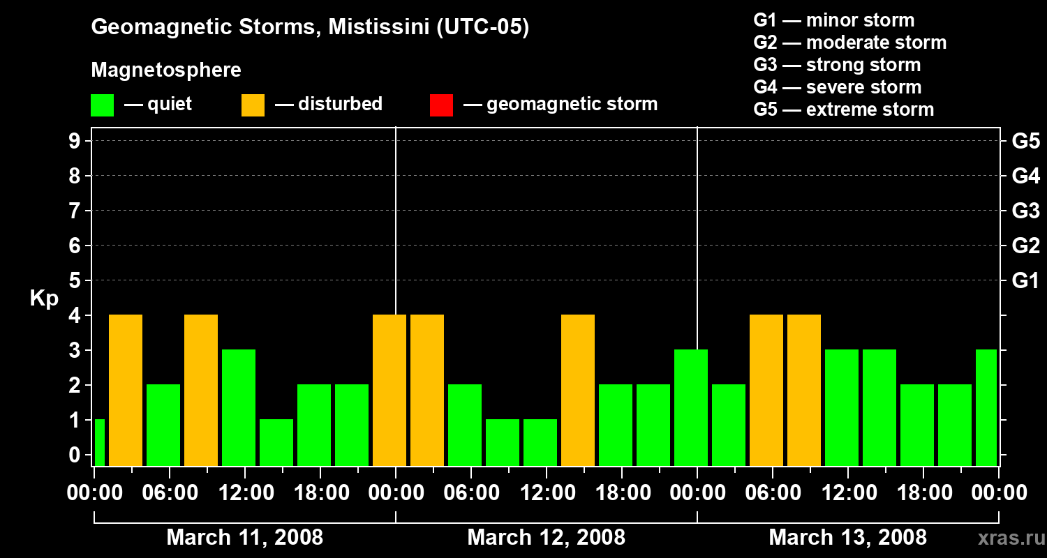 Changes in the geomagnetic index Kp