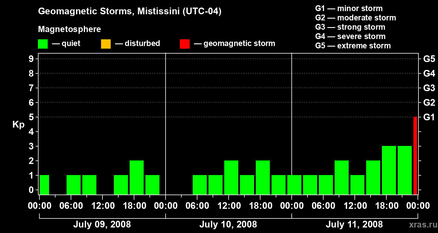 Changes in the geomagnetic index Kp