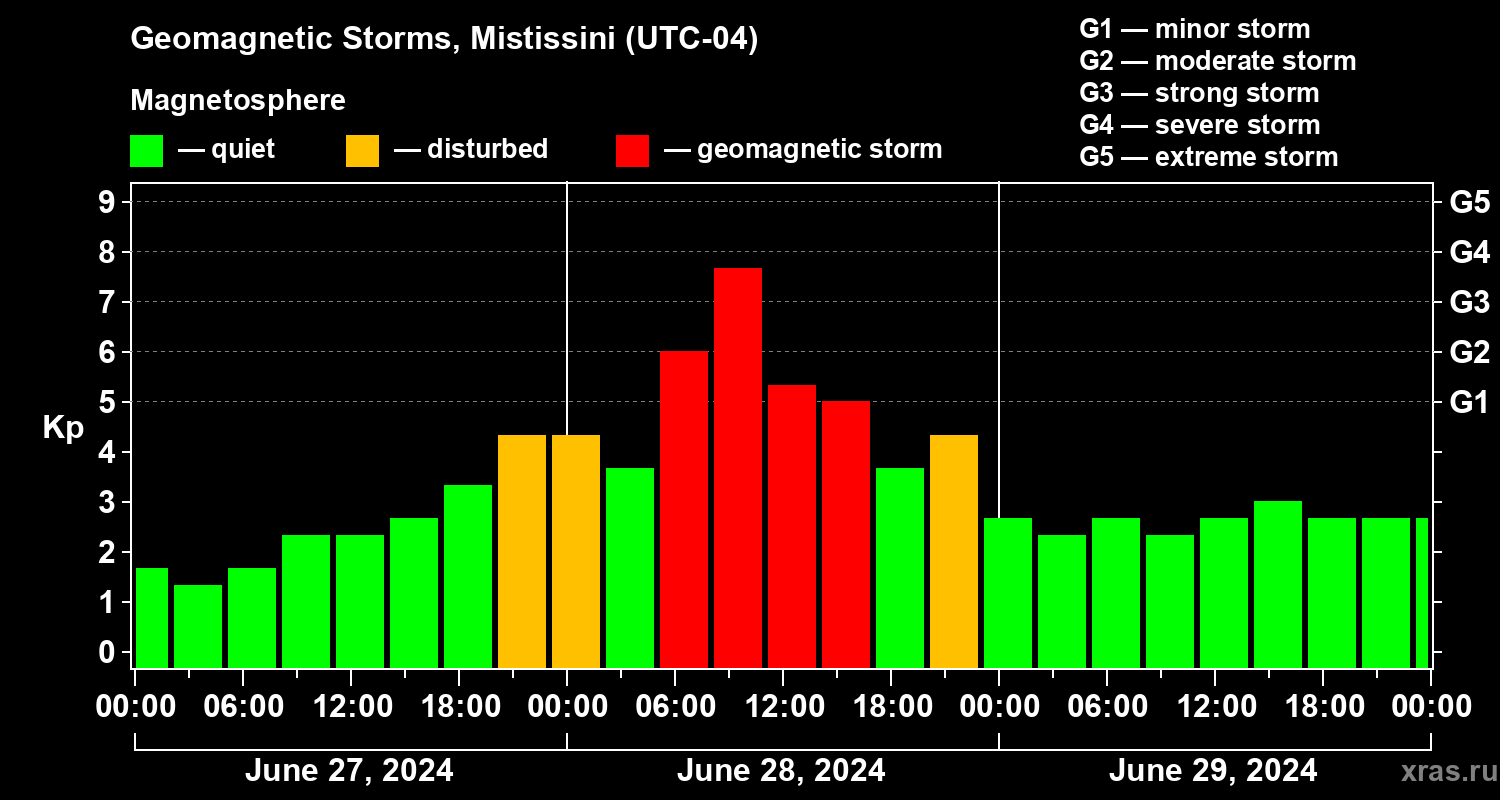 Changes in the geomagnetic index Kp