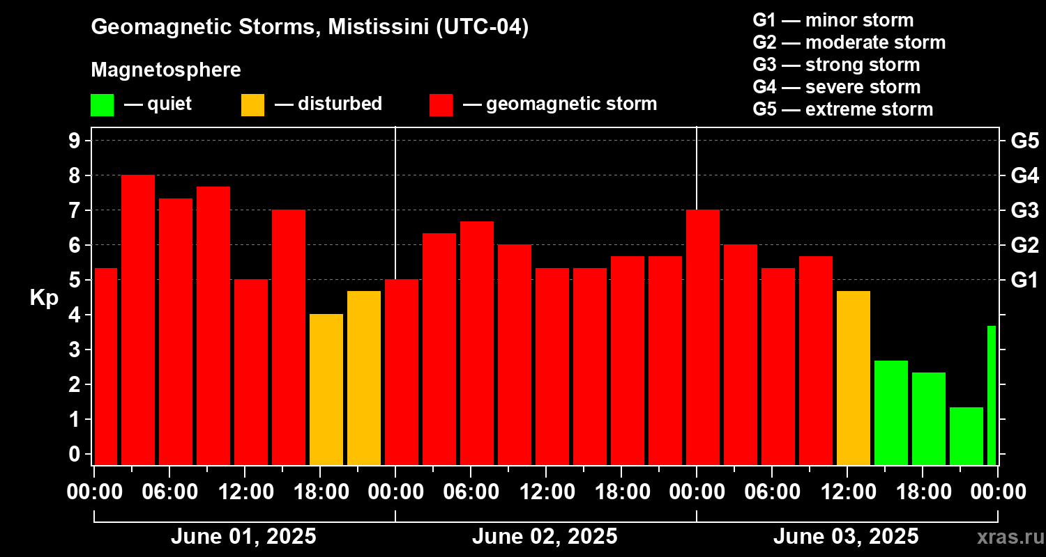 Changes in the geomagnetic index Kp