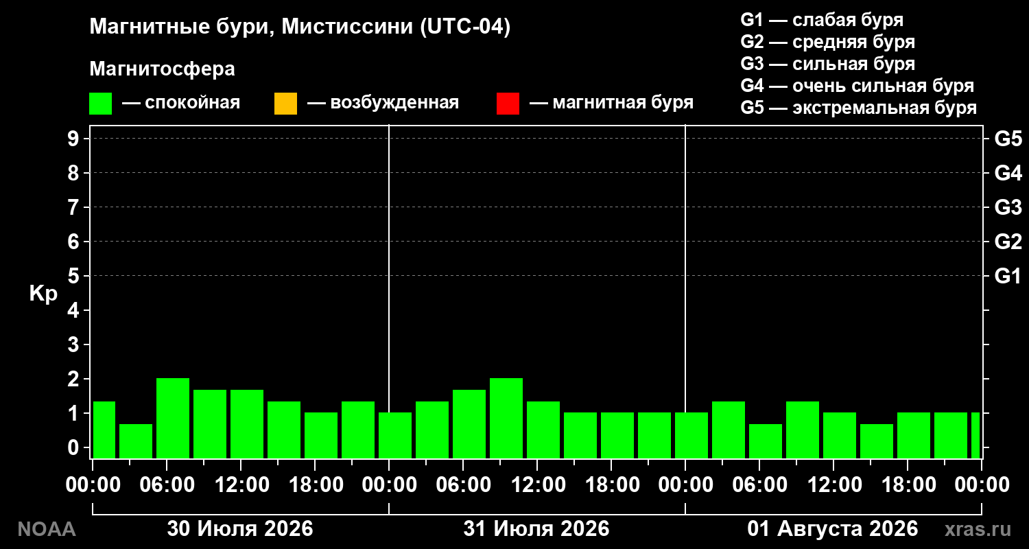 Геомагнитный индекс Kp за 3 суток