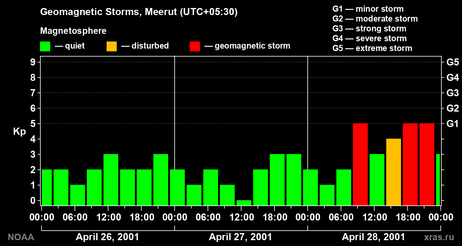 Geomagnetic index Kp for 3 days
