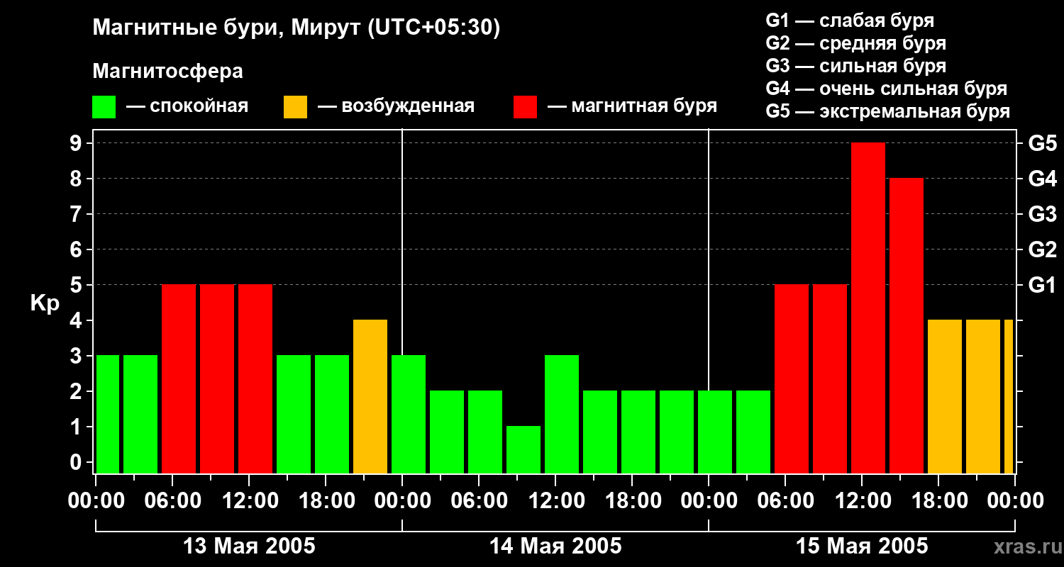 Изменения геомагнитного индекса Kp