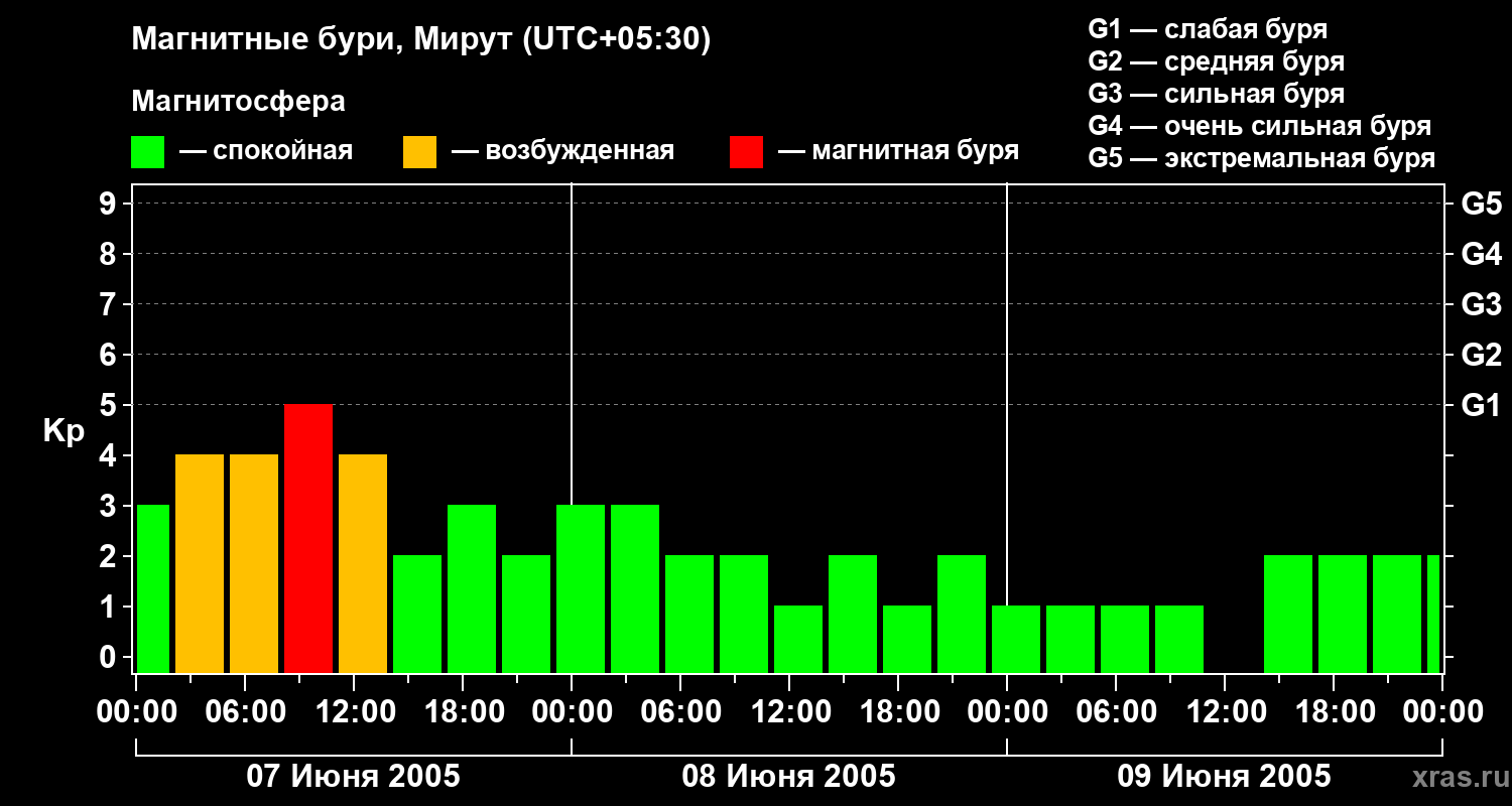 Изменения геомагнитного индекса Kp