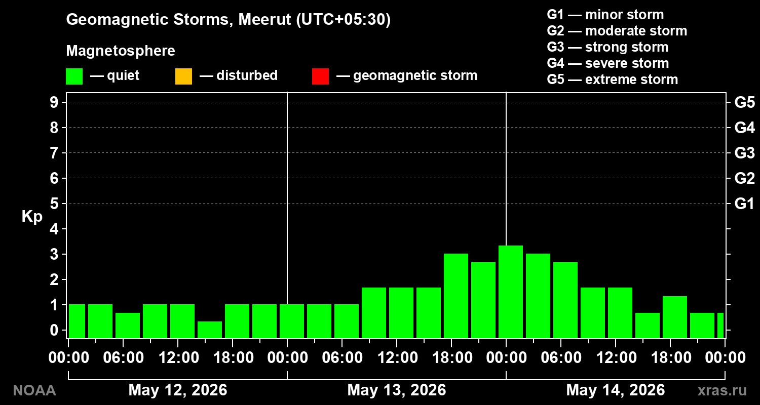 Geomagnetic index Kp for 3 days