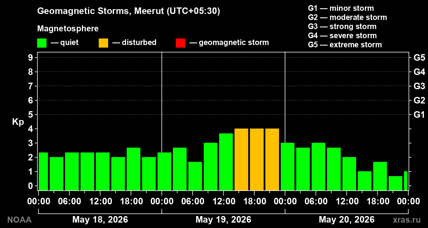 Geomagnetic index Kp for 3 days