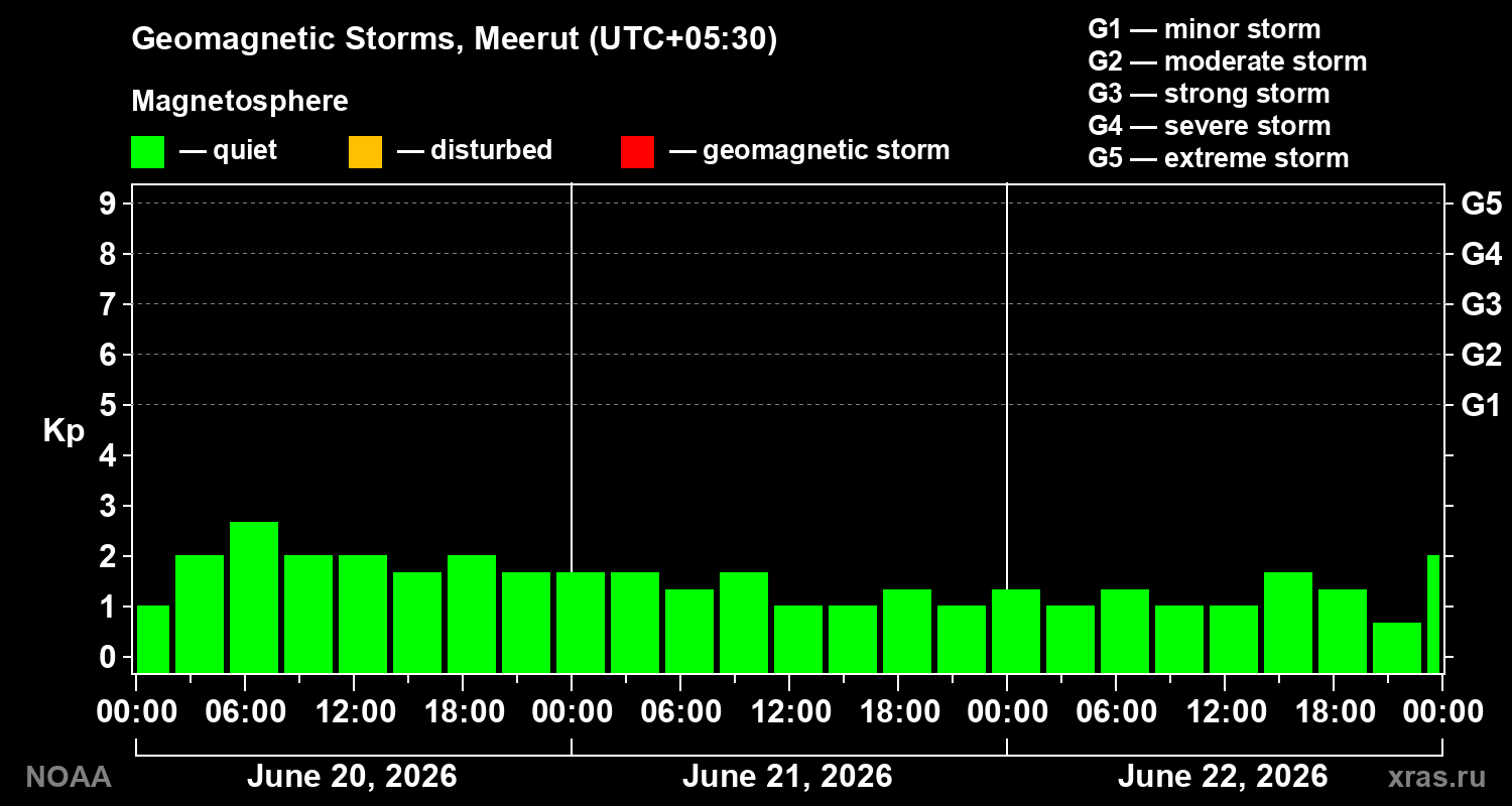 Geomagnetic index Kp for 3 days