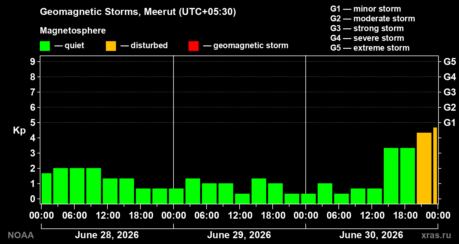 Geomagnetic index Kp for 3 days