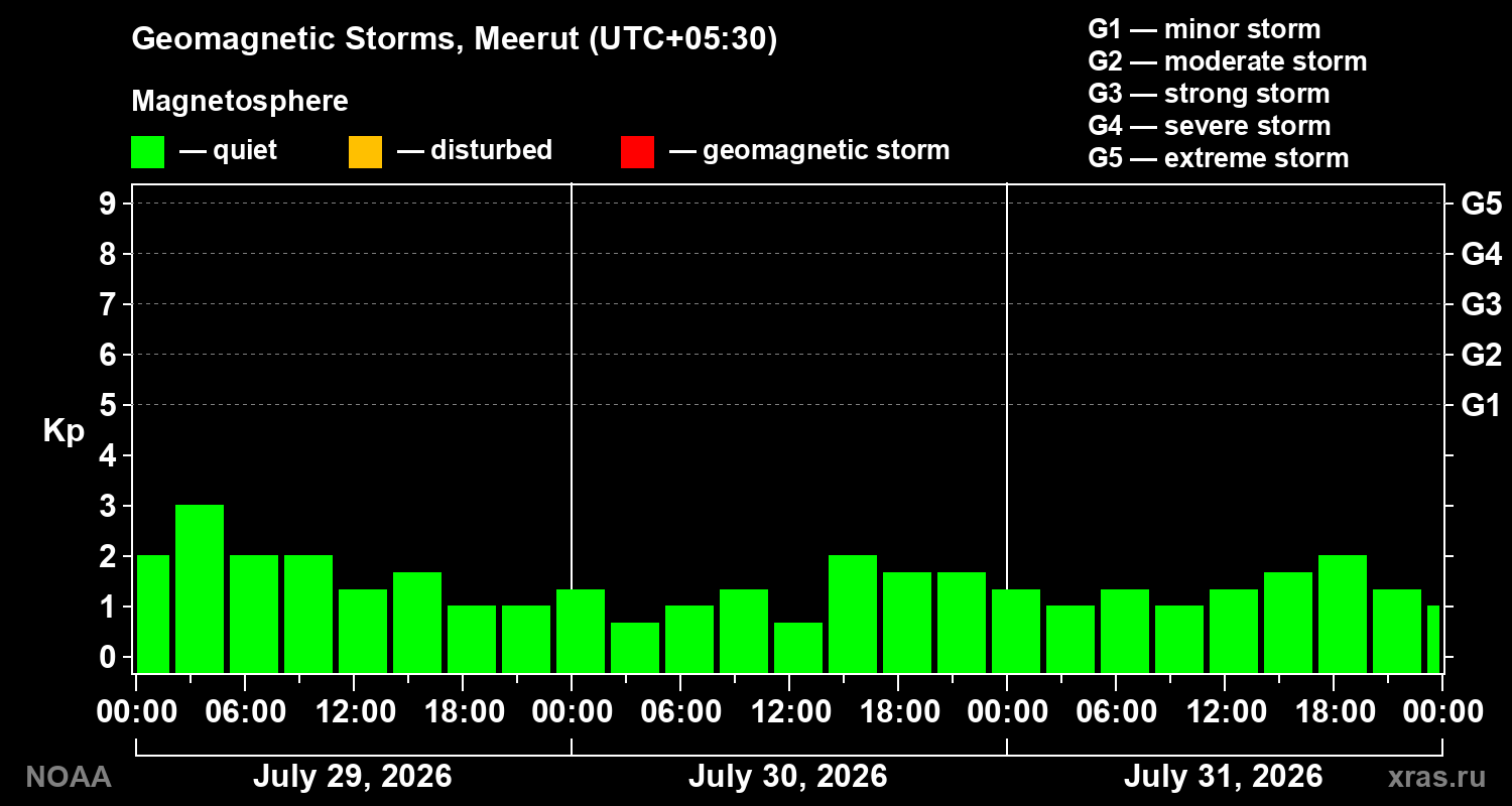 Geomagnetic index Kp for 3 days